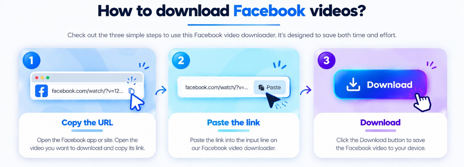 Three illustrated steps for copying, pasting, and downloading a Facebook video link