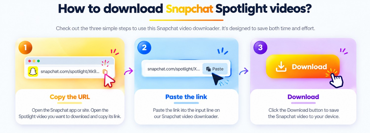 Three illustrated steps for copying, pasting, and downloading a Snapchat Spotlight link